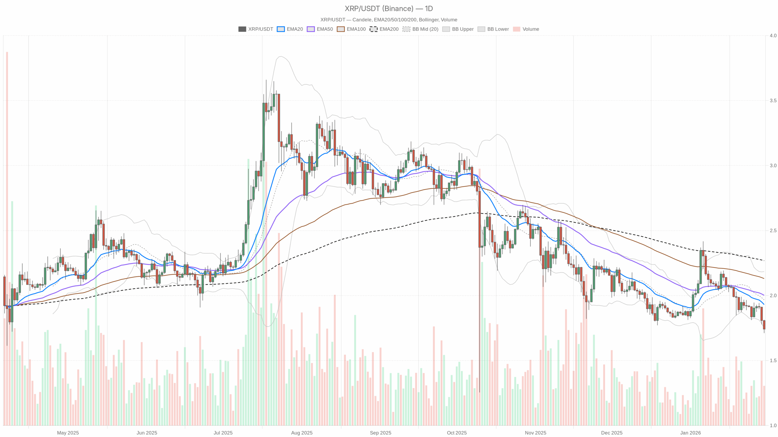 XRP/USDT daily chart with EMA20, EMA50 and volume