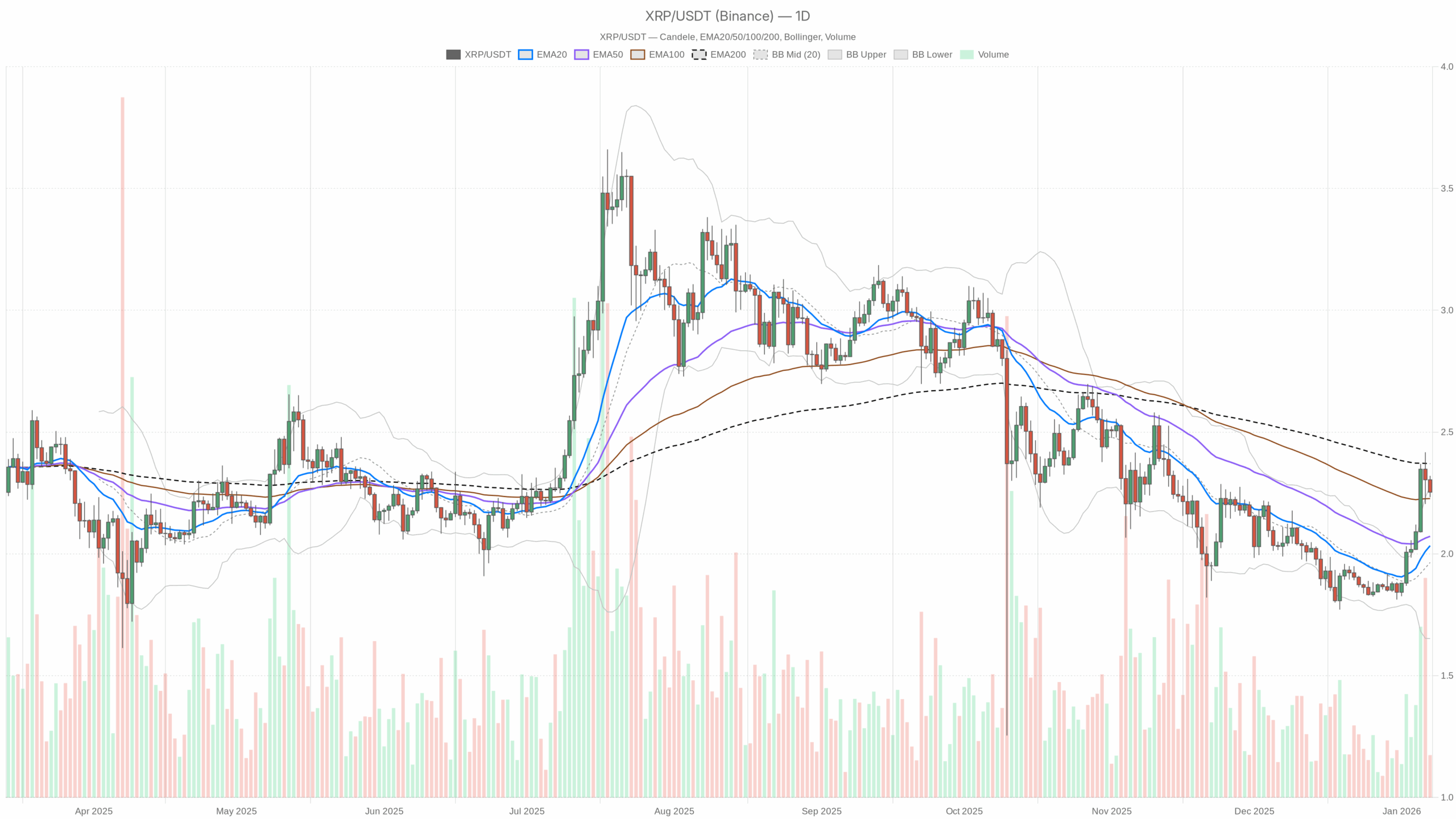 XRP/USDT daily chart with EMA20, EMA50 and volume