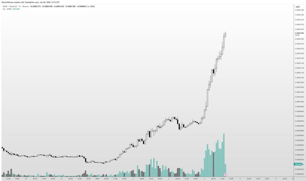Best Meme Coins to Buy – Bonk Price Prediction, Next Crypto to Explode
