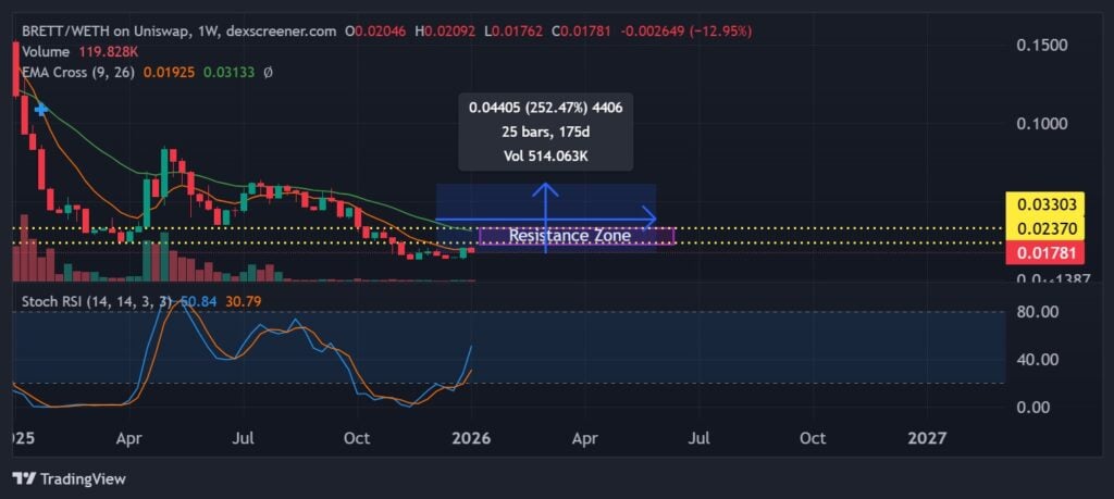 Finest Meme Cash to Purchase – Brett Worth Prediction, Subsequent 1000x Crypto Finest Meme Cash to Purchase – Brett Worth Prediction, Subsequent 1000x Crypto