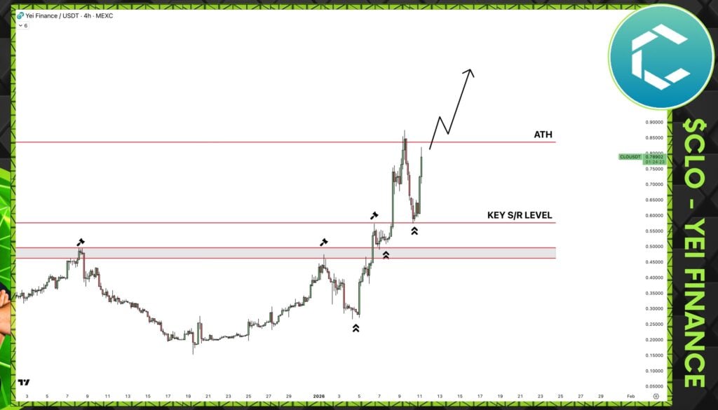 Best Crypto To Buy Now: Yei Finance (CLO) Price Prediction