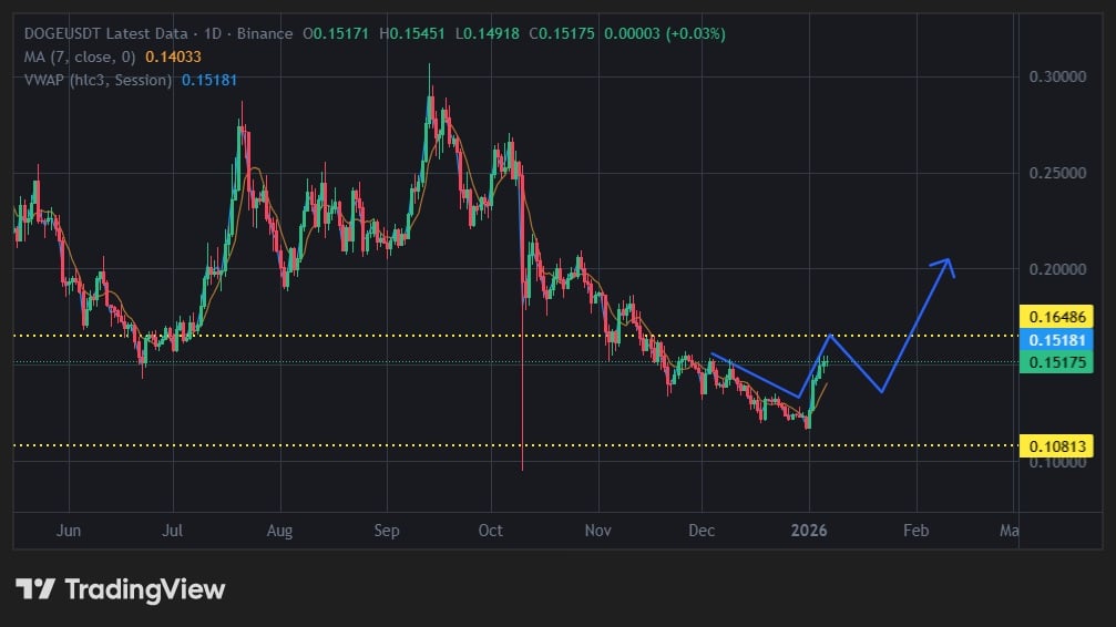 Best Meme Coins to Buy – Dogecoin Price Prediction 2026, New Crypto Coin