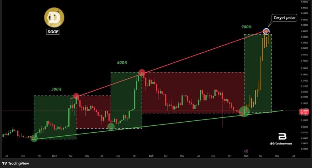 Dogecoin Price Chart