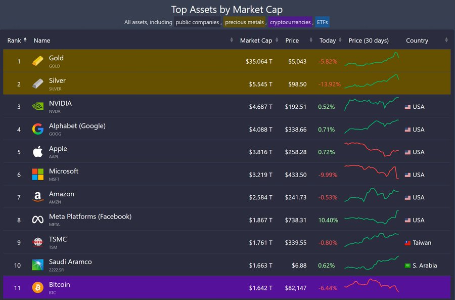 Bitcoin News: BTC Falls Out of Top 10 Global Assets