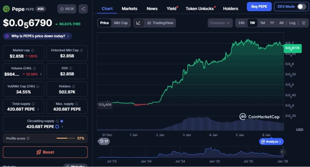 Best Meme Coins to Buy: Shiba Inu, Pepe and Bonk Price Predictions 2026