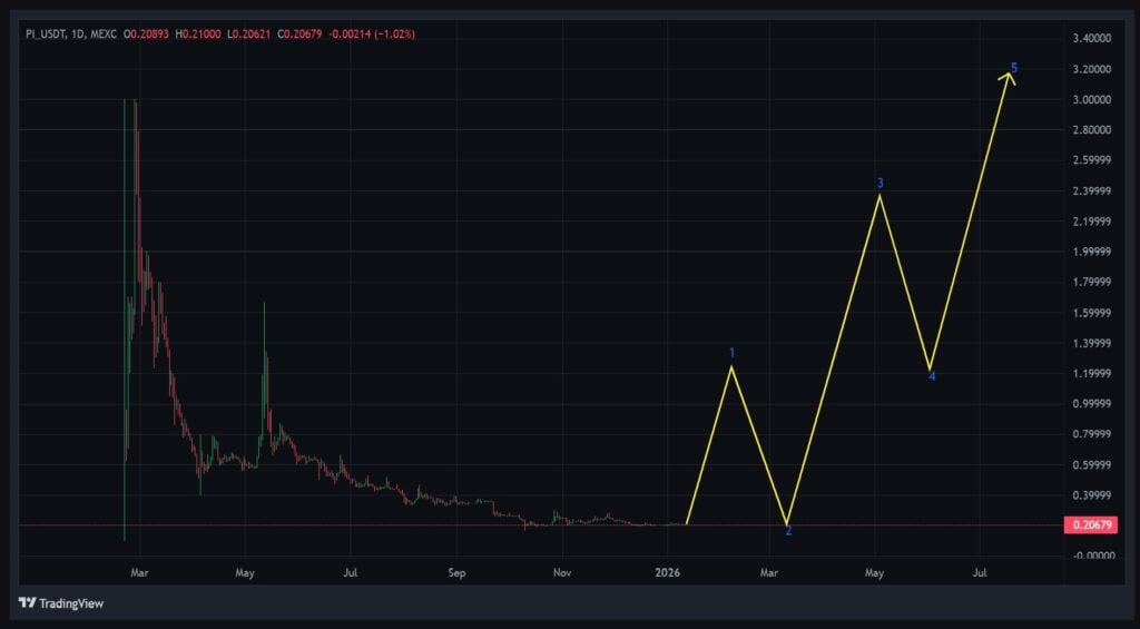 Best Meme Coins to Buy: Dogecoin, Toshi, Pi Coin, and Maxi Doge