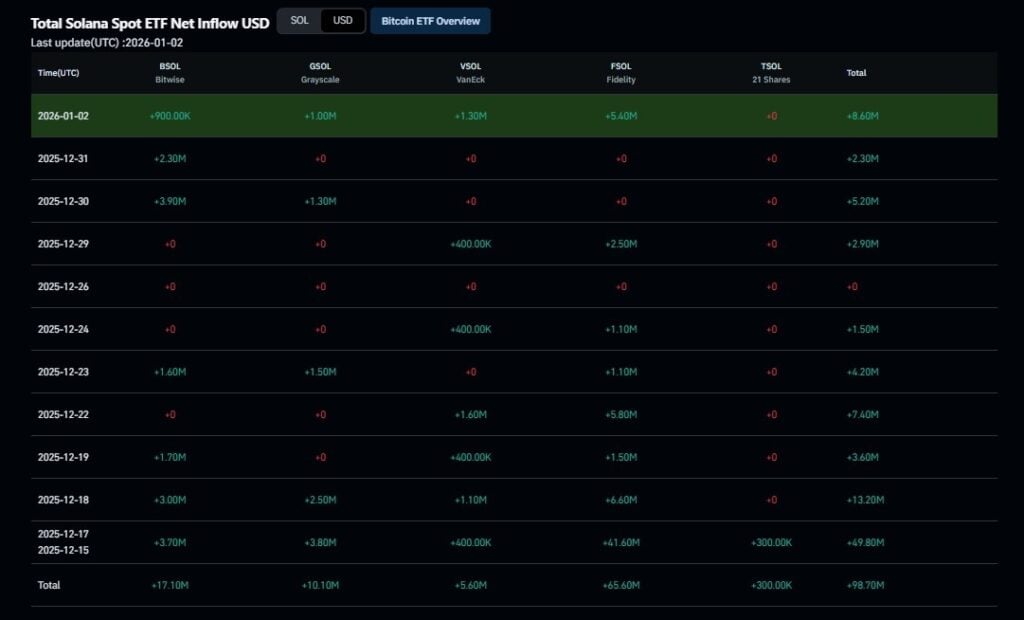 Solana Spot ETF Inflow