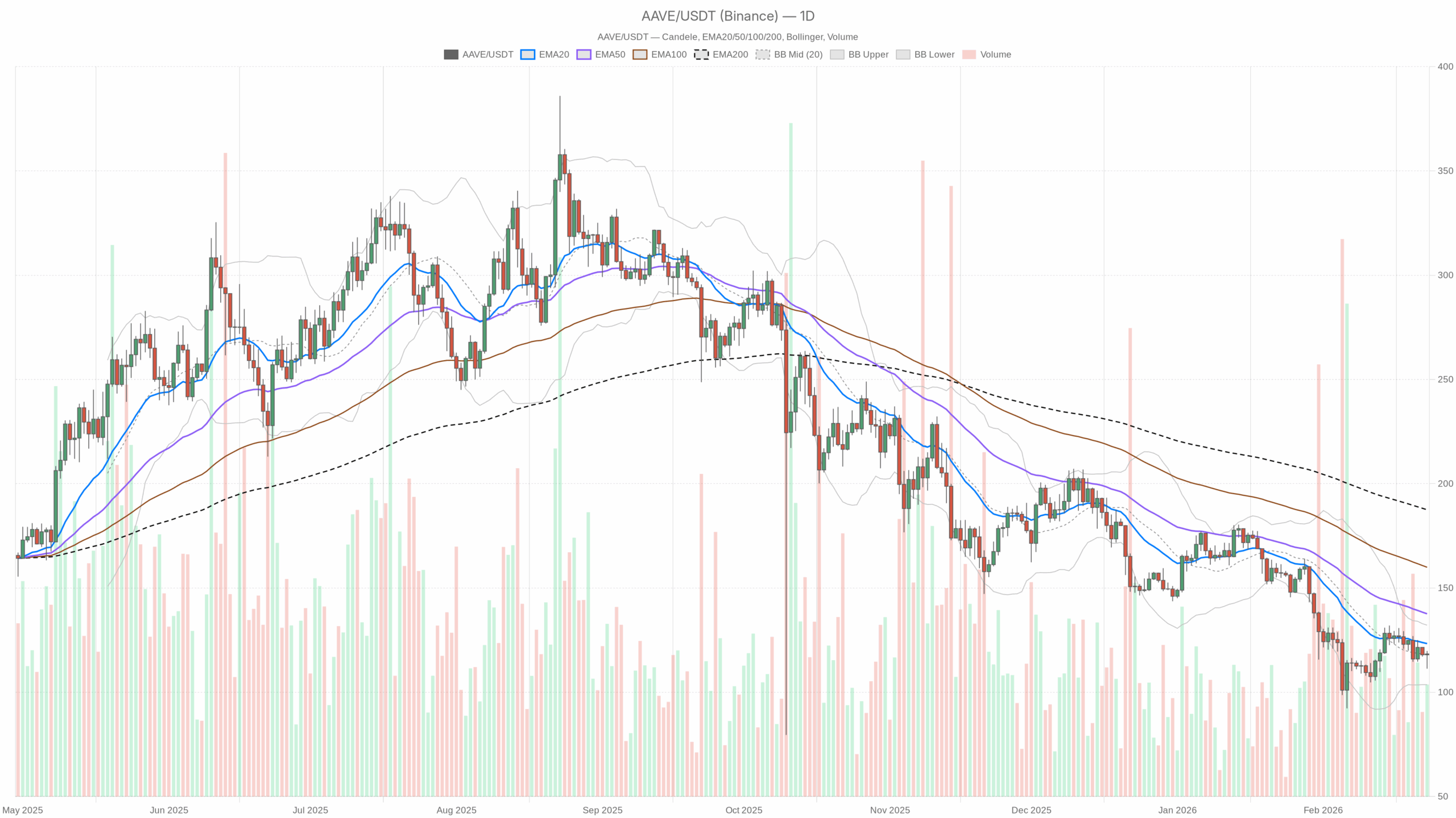 Aave crypto Evaluation: 5 Ranges to Watch Aave crypto Evaluation: 5 Ranges to Watch