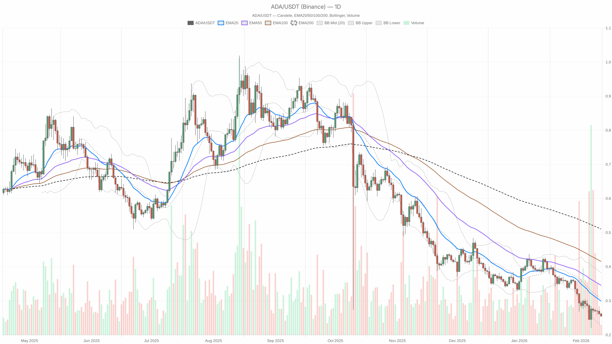 ADA/USDT daily chart with EMA20, EMA50 and volume
