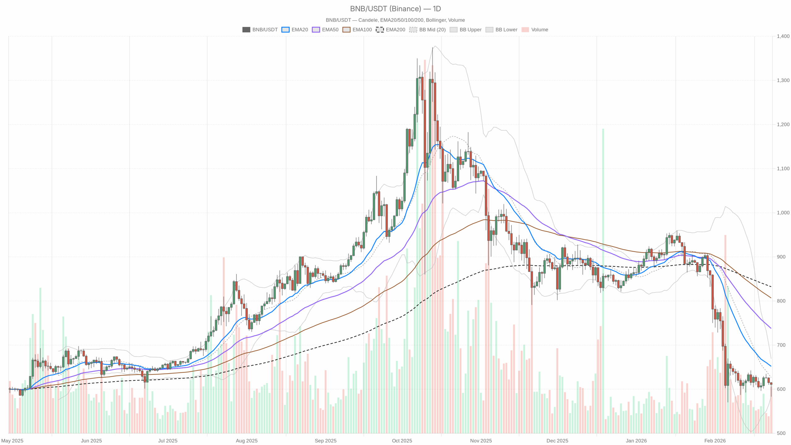 BNB/USDT daily chart with EMA20, EMA50 and volume