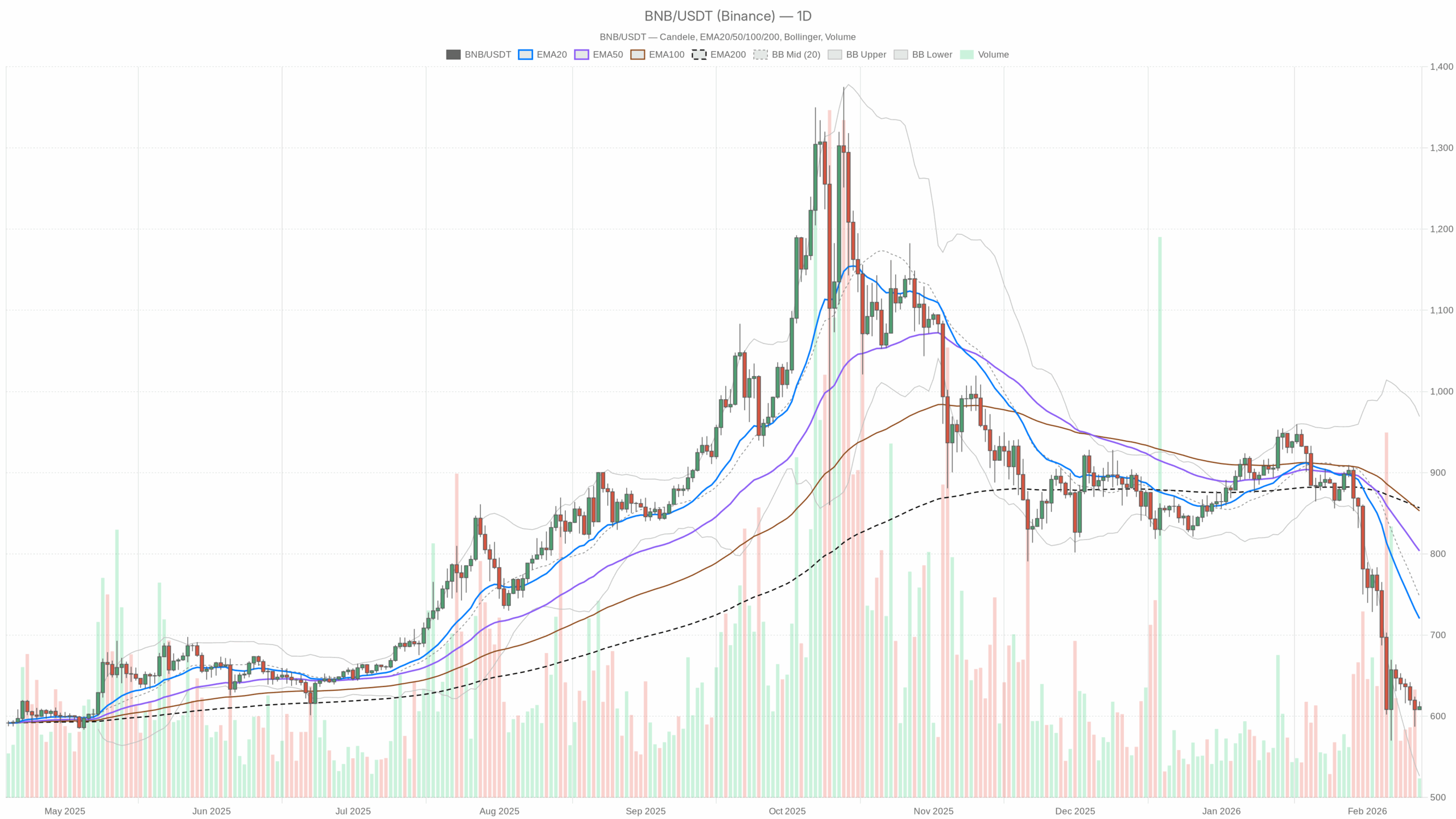 BNB/USDT daily chart with EMA20, EMA50 and volume