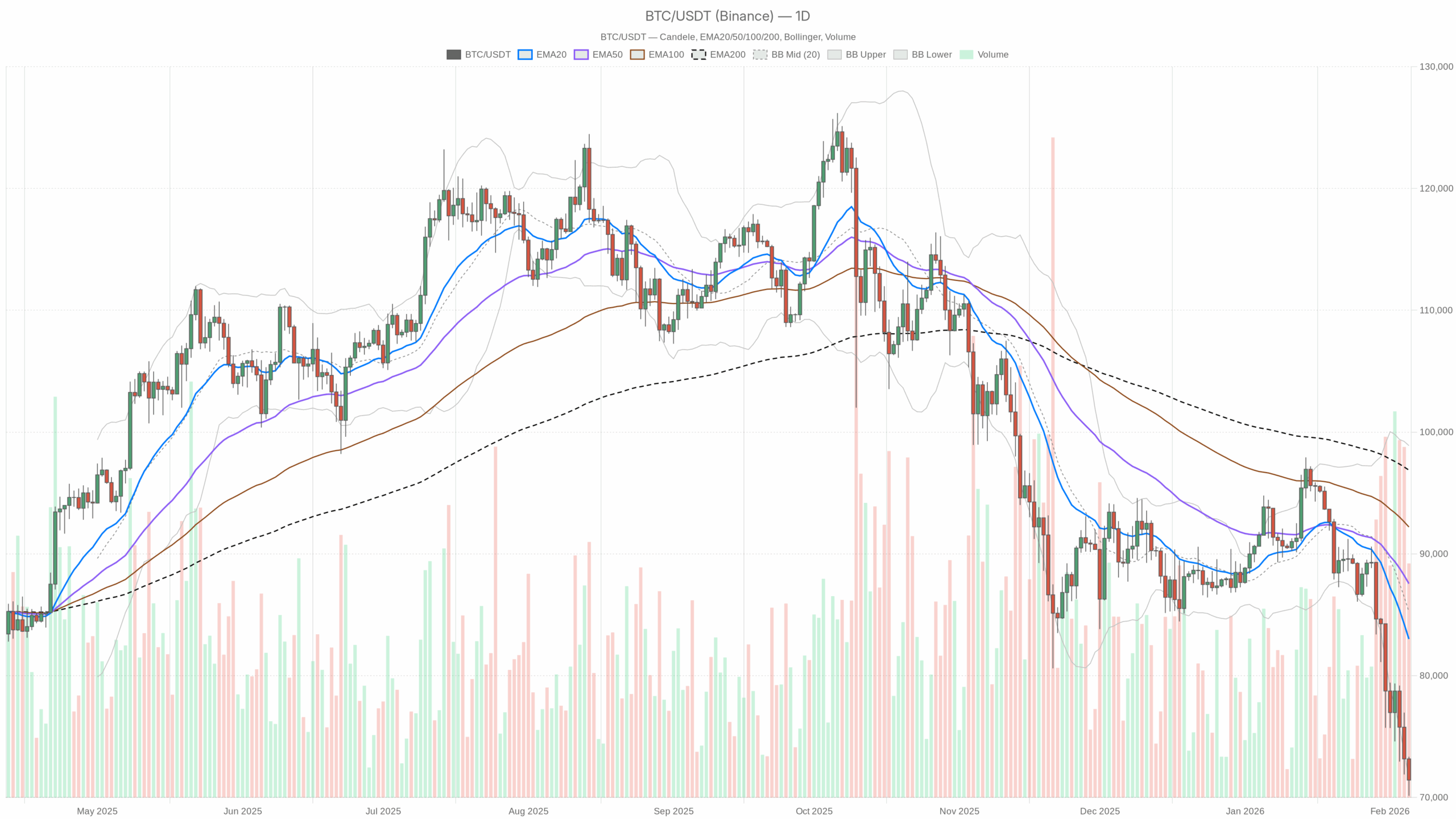 BTC/USDT daily chart with EMA20, EMA50 and volume