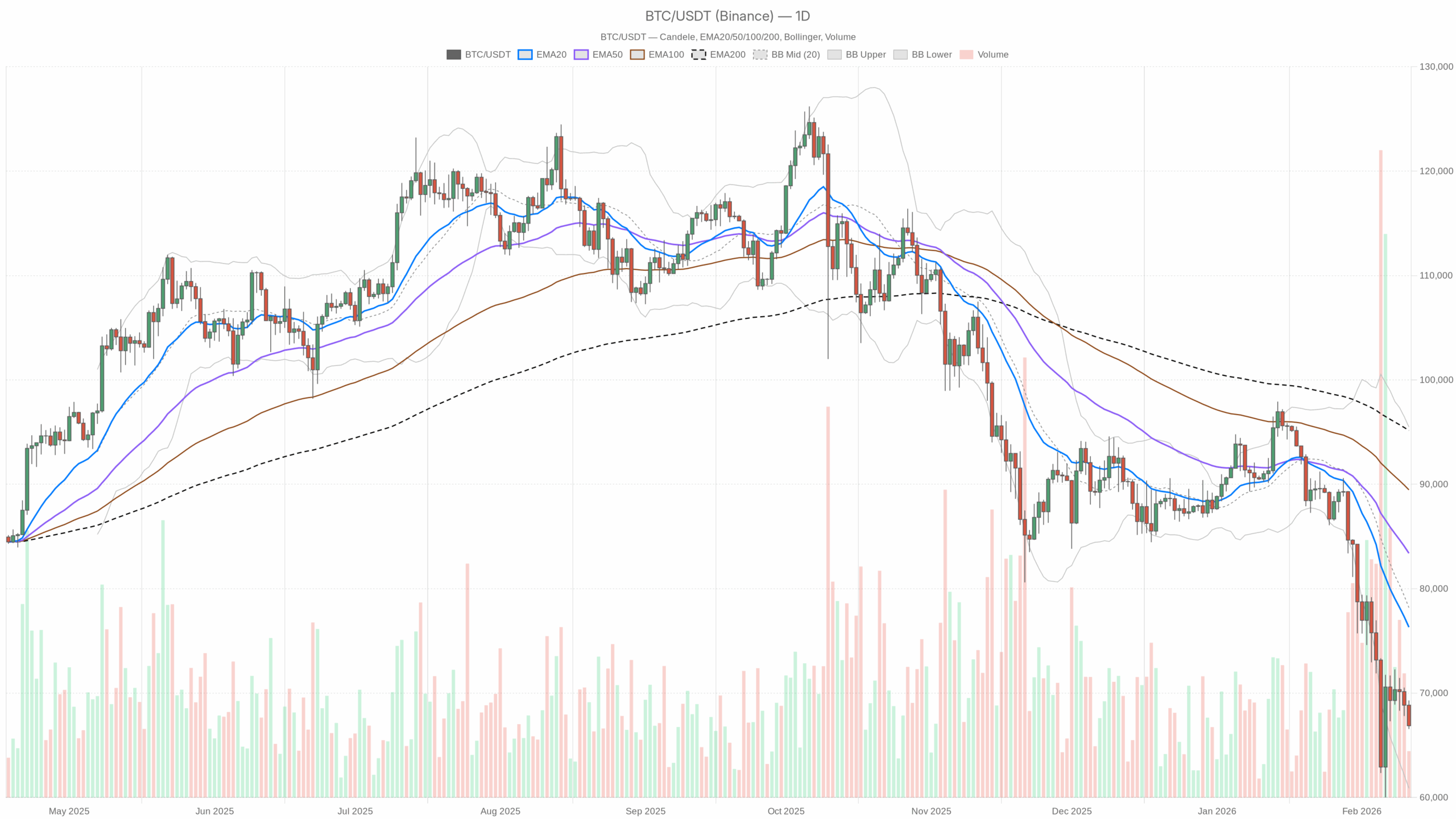BTC/USDT daily chart with EMA20, EMA50 and volume