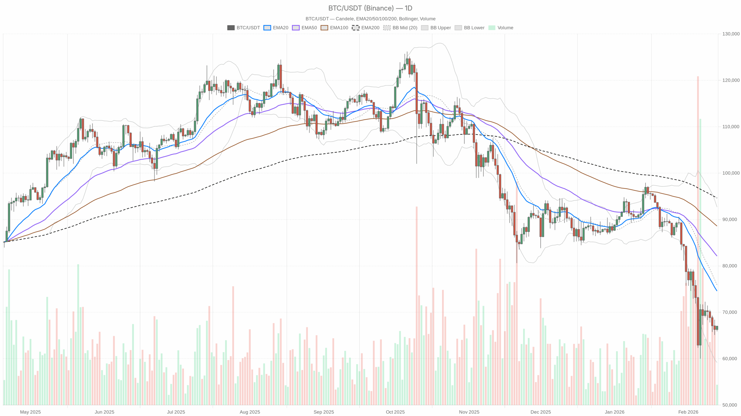 BTC/USDT daily chart with EMA20, EMA50 and volume