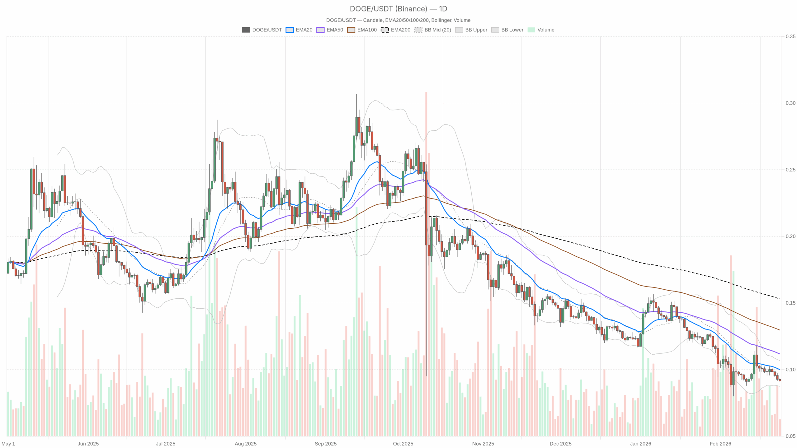 DOGE/USDT daily chart with EMA20, EMA50 and volume