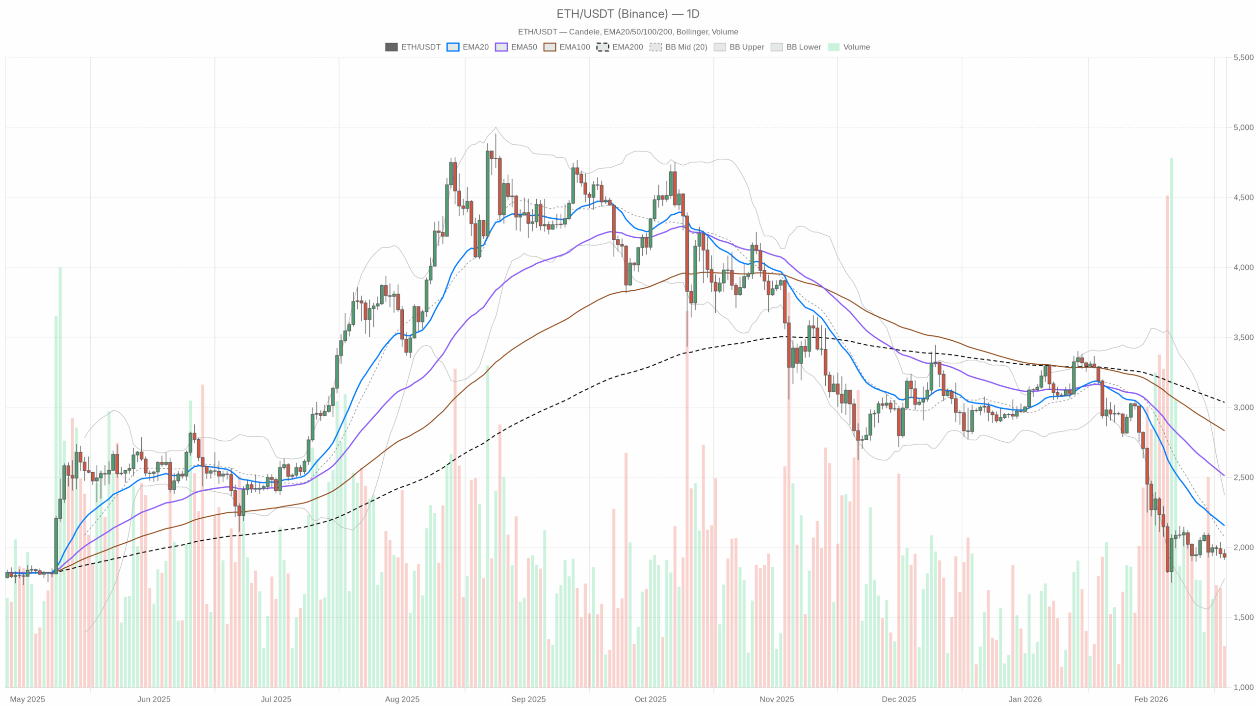 ETH/USDT daily chart with EMA20, EMA50 and volume