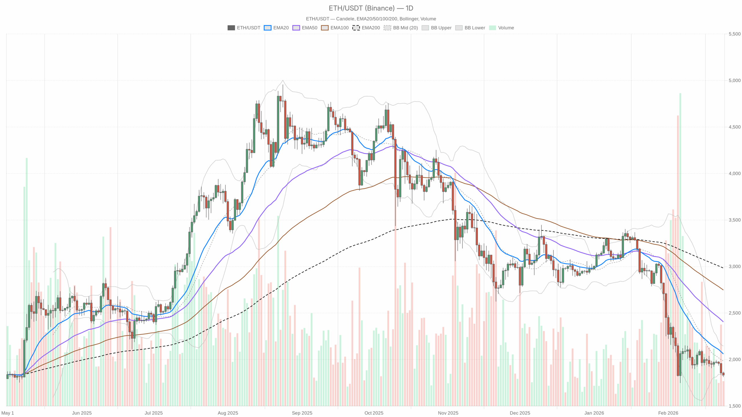 Ethereum worth as we speak Evaluation: Bearish Oversold, 1D Outlook Ethereum worth as we speak Evaluation: Bearish Oversold, 1D Outlook