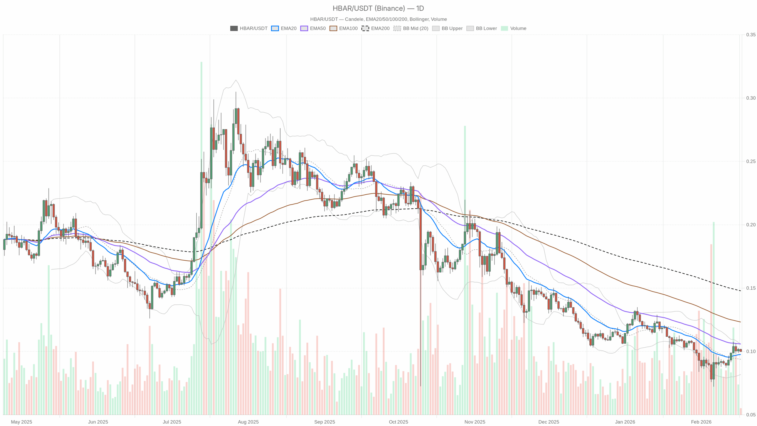 HBAR/USDT daily chart with EMA20, EMA50 and volume