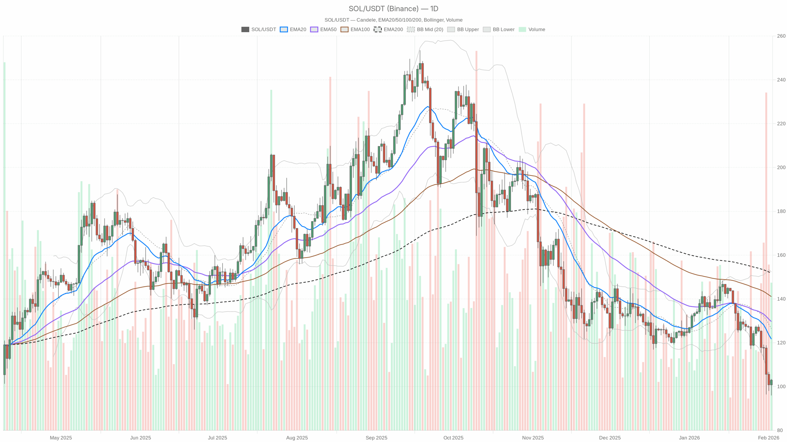 SOL/USDT daily chart with EMA20, EMA50 and volume