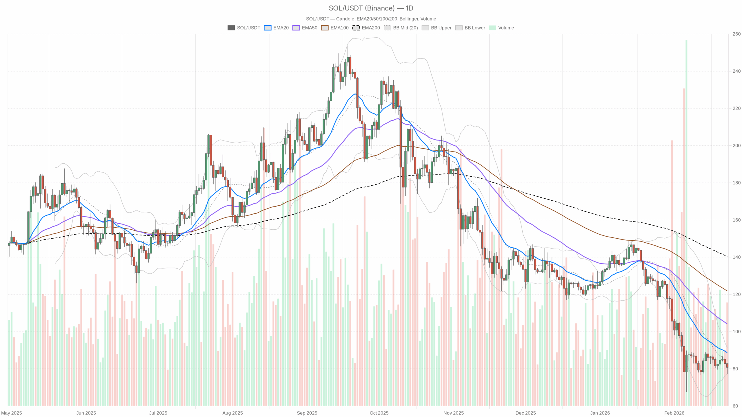 SOL/USDT daily chart with EMA20, EMA50 and volume