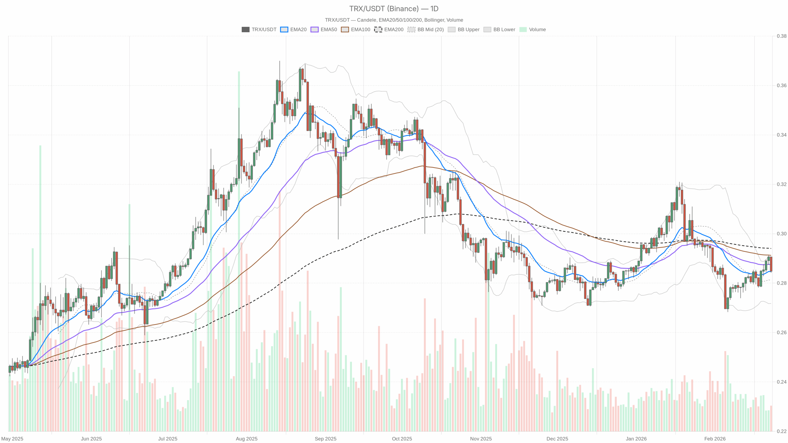 TRX/USDT daily chart with EMA20, EMA50 and volume