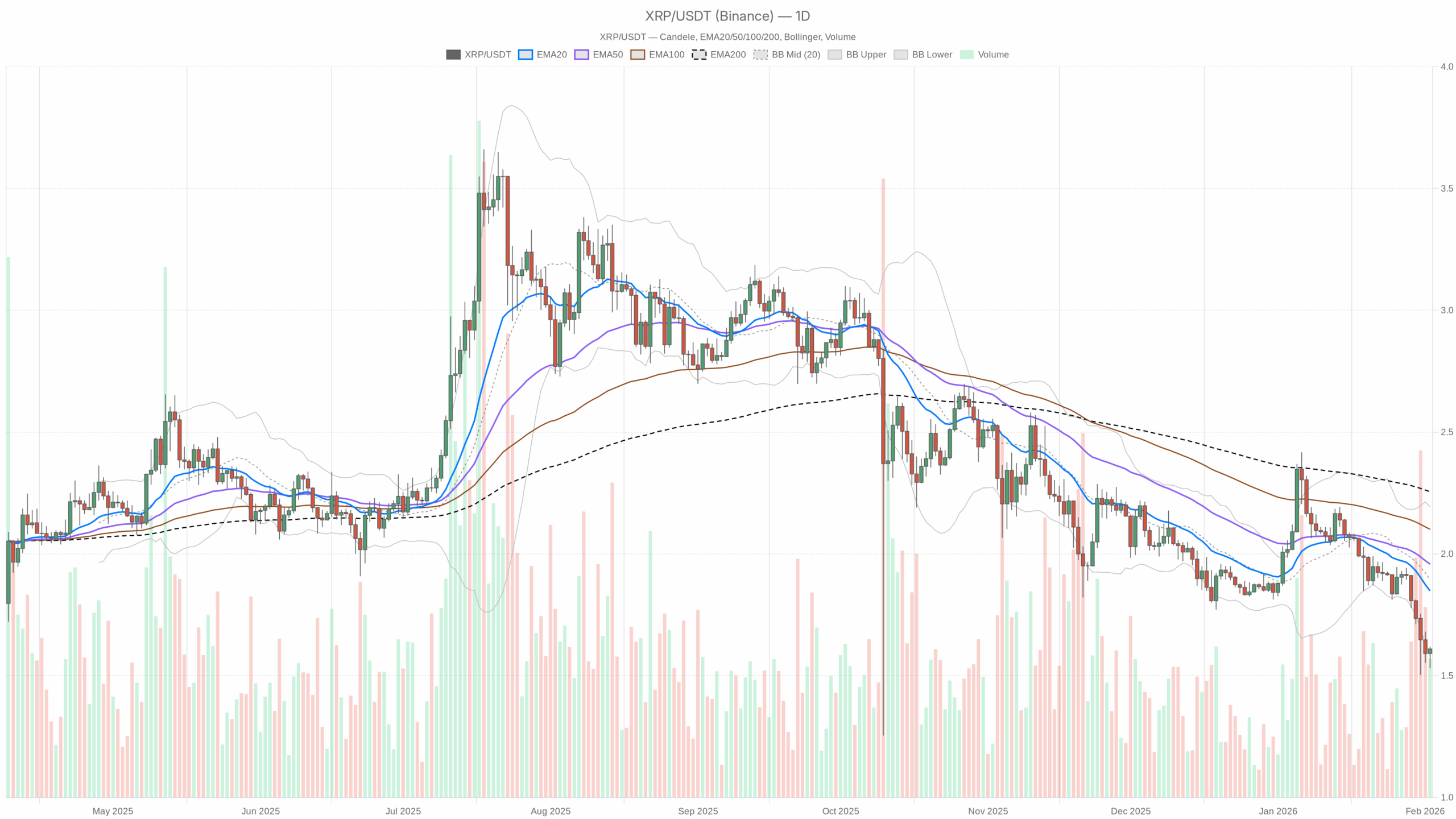XRP/USDT daily chart with <a href=