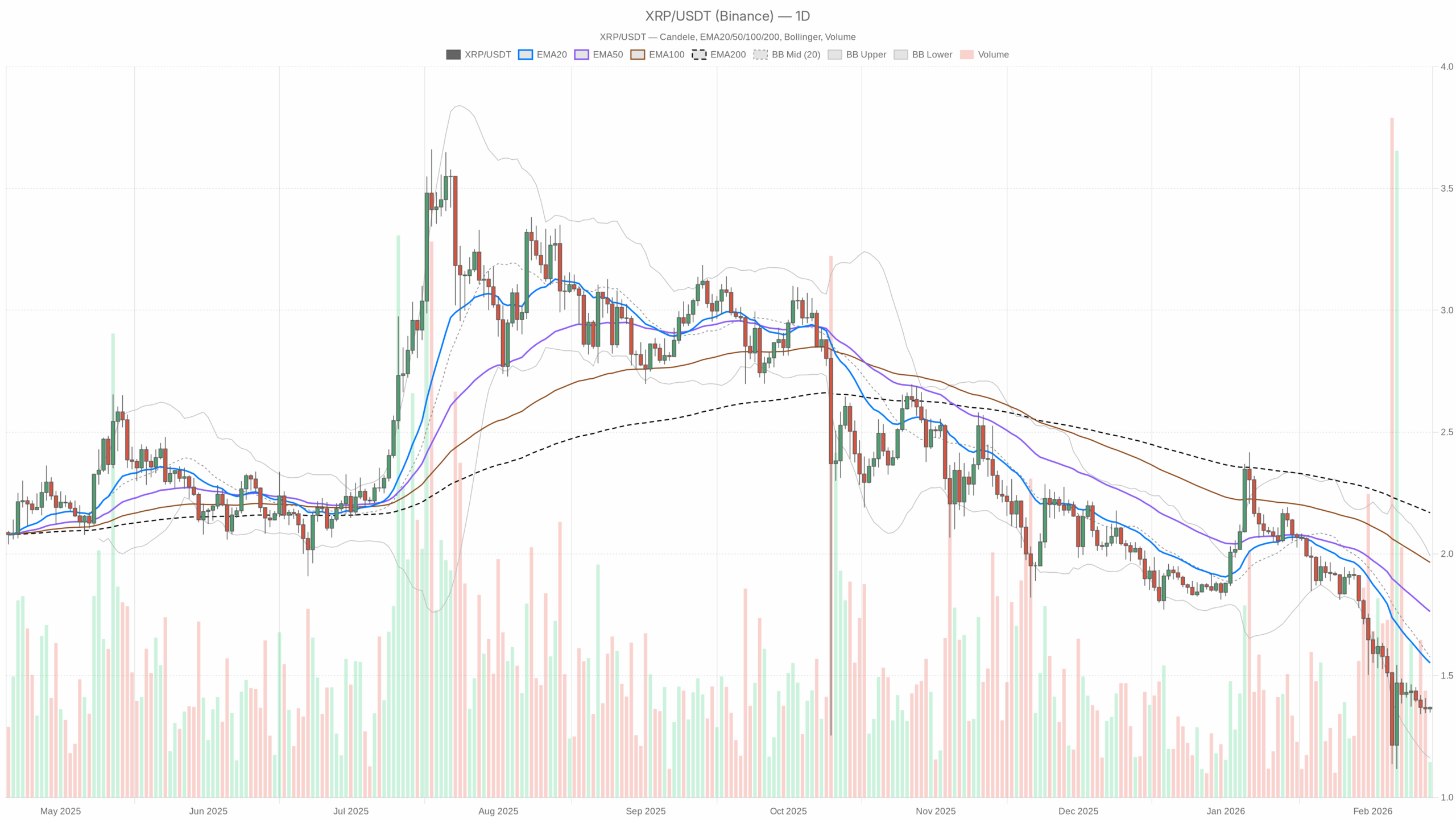 XRP/USDT daily chart with EMA20, EMA50 and volume
