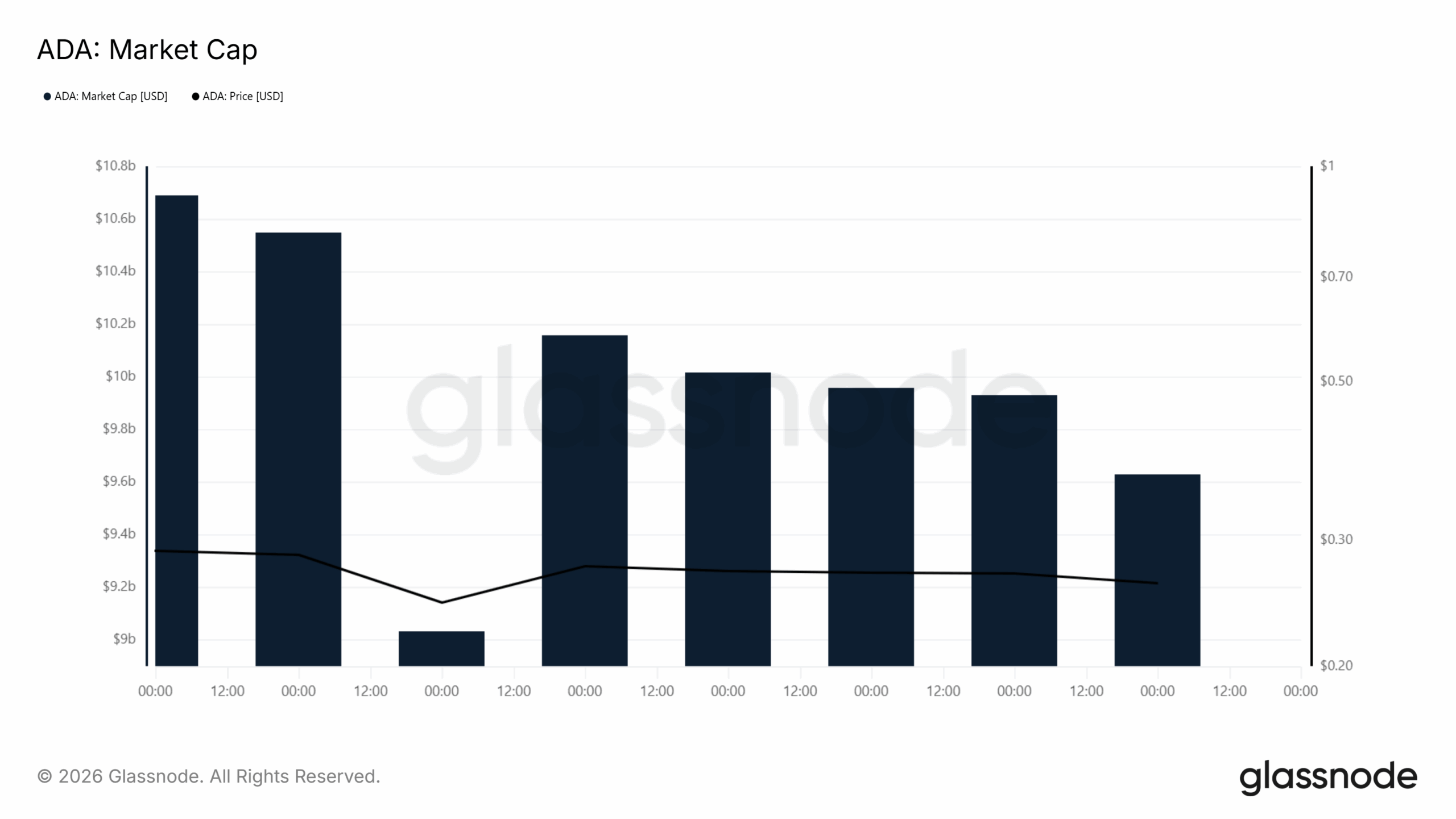 Cardano Price Prediction: ADA Tests Key Support as Market Cap Slips