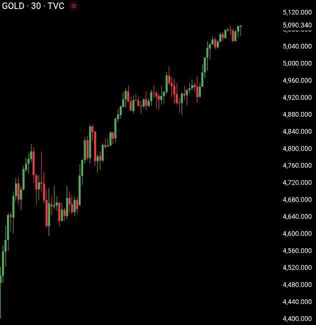 Gold Market Cap Increase After Rapid Price Rally