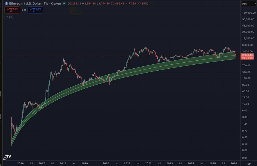 Ethereum Price Prediction: Analysts Flag $1.5K Risk Before Potential Cycle Highs