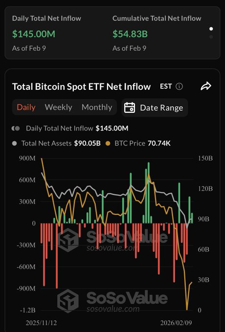 Bitcoin News: Spot ETFs Record Back-to-Back Net Inflows