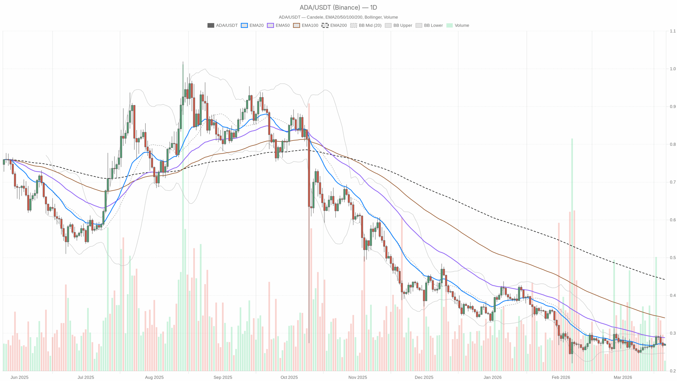 ADA/USDT daily chart with EMA20, EMA50 and volume