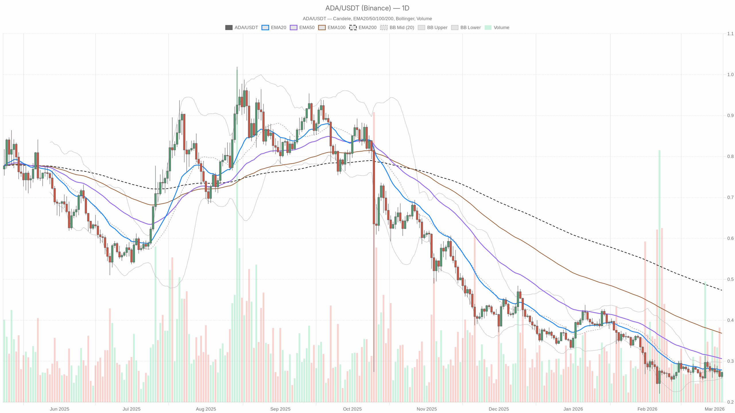 ADA/USDT daily chart with EMA20, EMA50 and volume