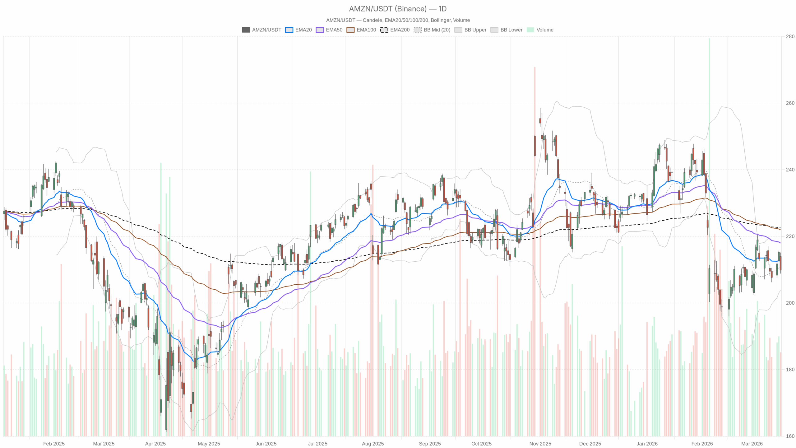 AMZN daily chart with EMA20, EMA50 and volume