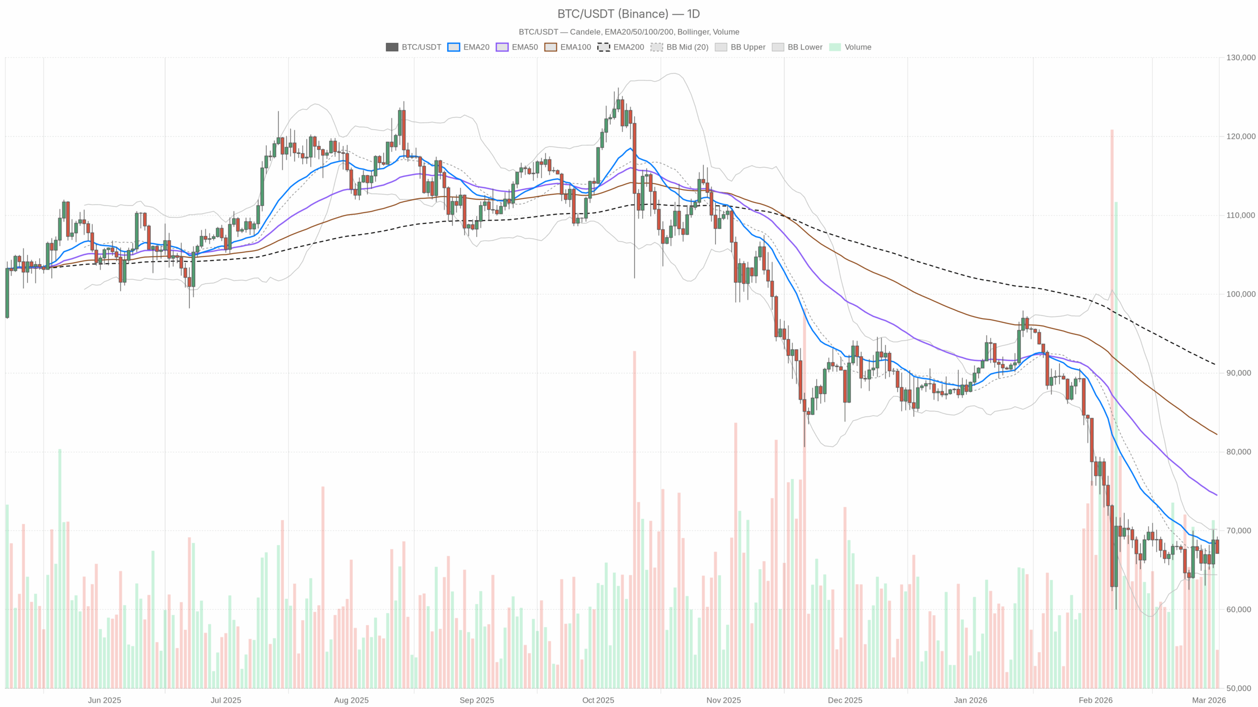 BTC/USDT daily chart with EMA20, EMA50 and volume
