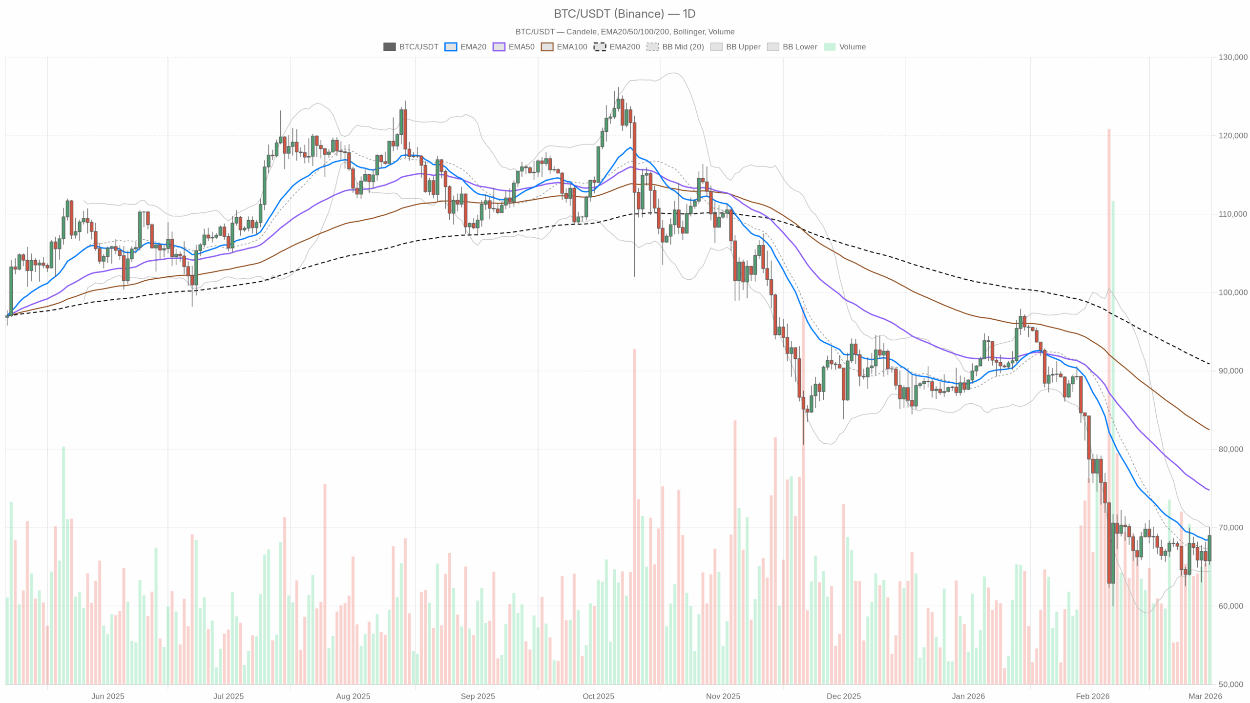 BTC/USDT daily chart with EMA20, EMA50 and volume