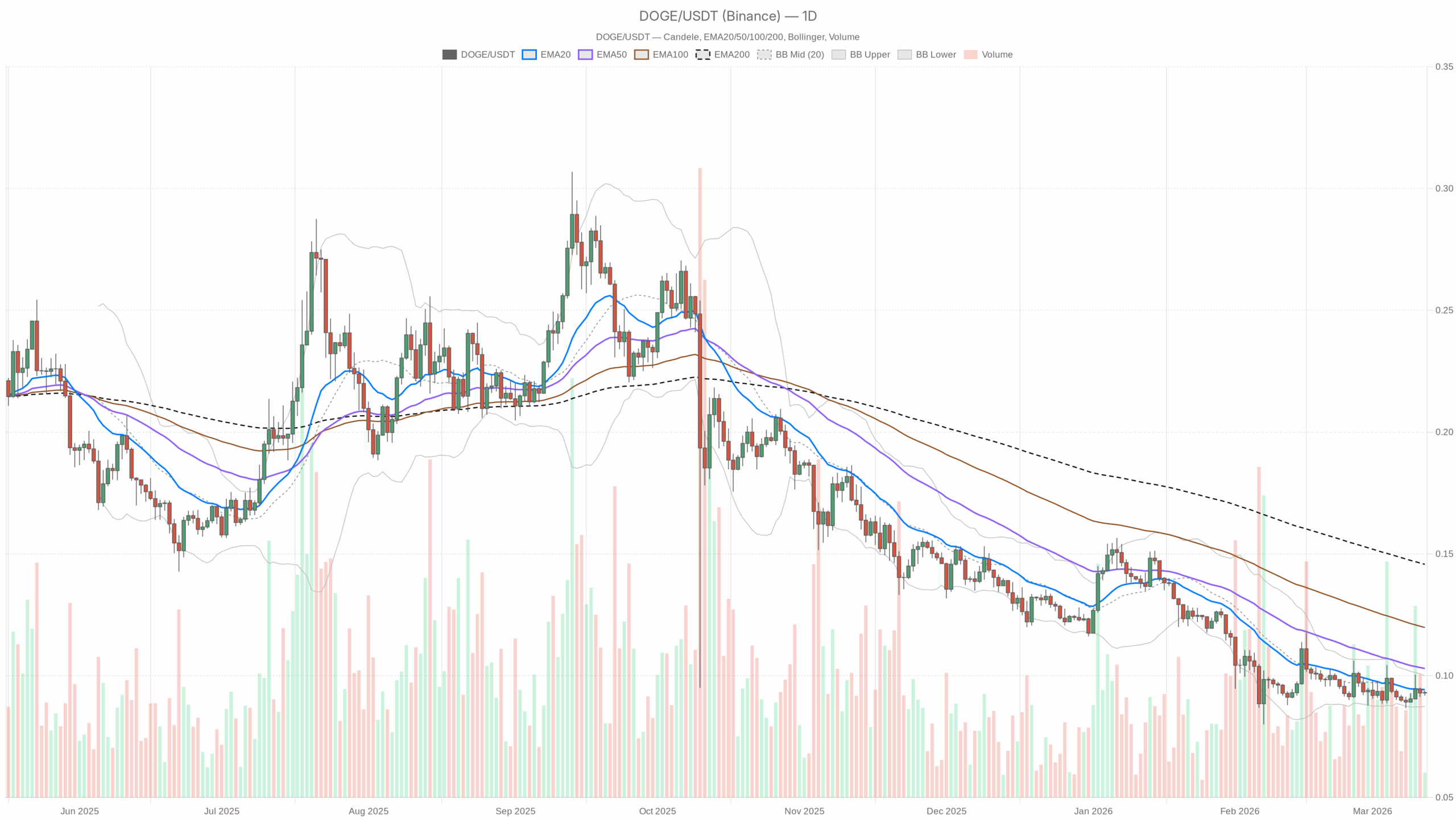 DOGE/USDT daily chart with EMA20, EMA50 and volume