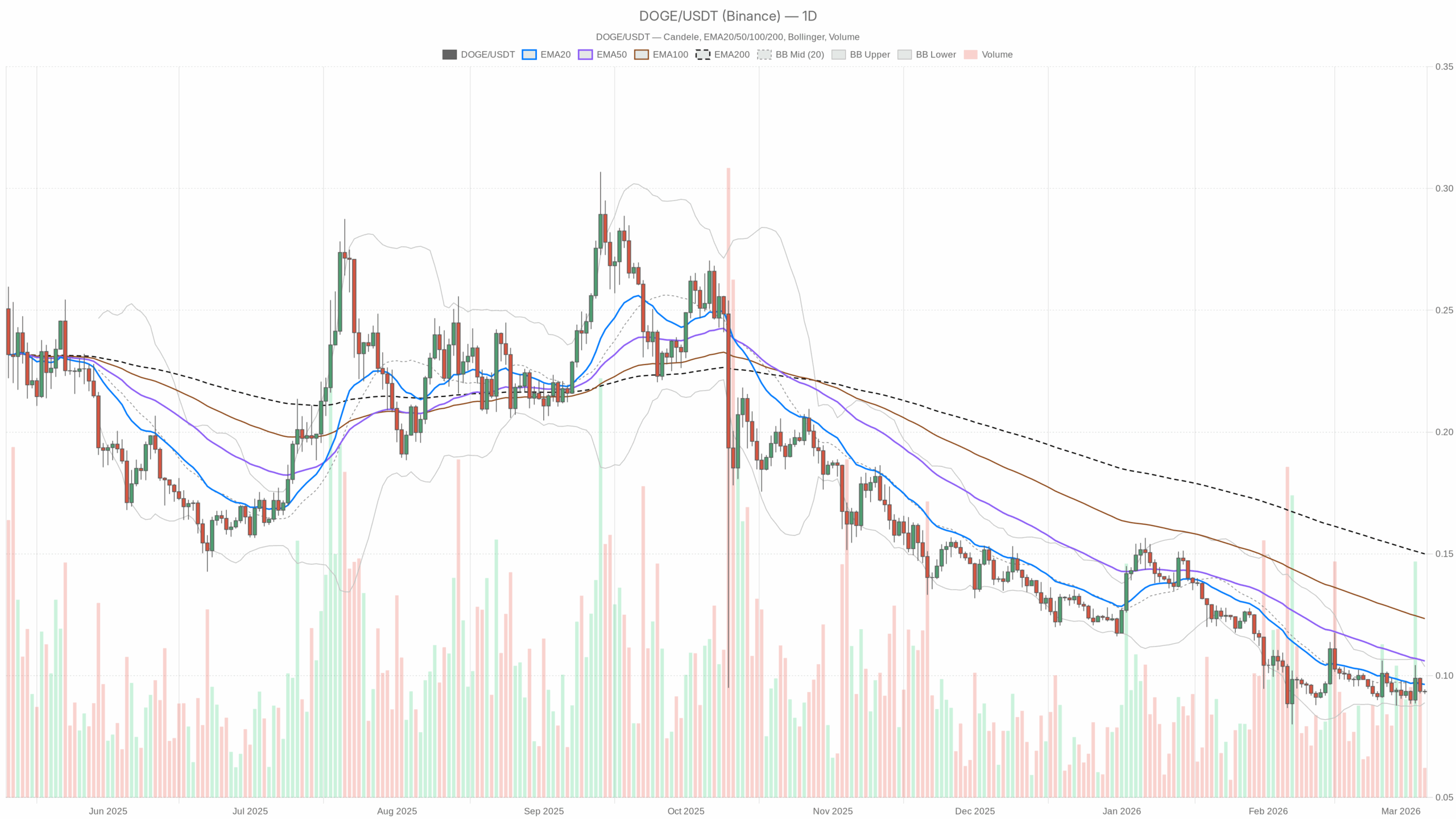 DOGE/USDT daily chart with EMA20, EMA50 and volume