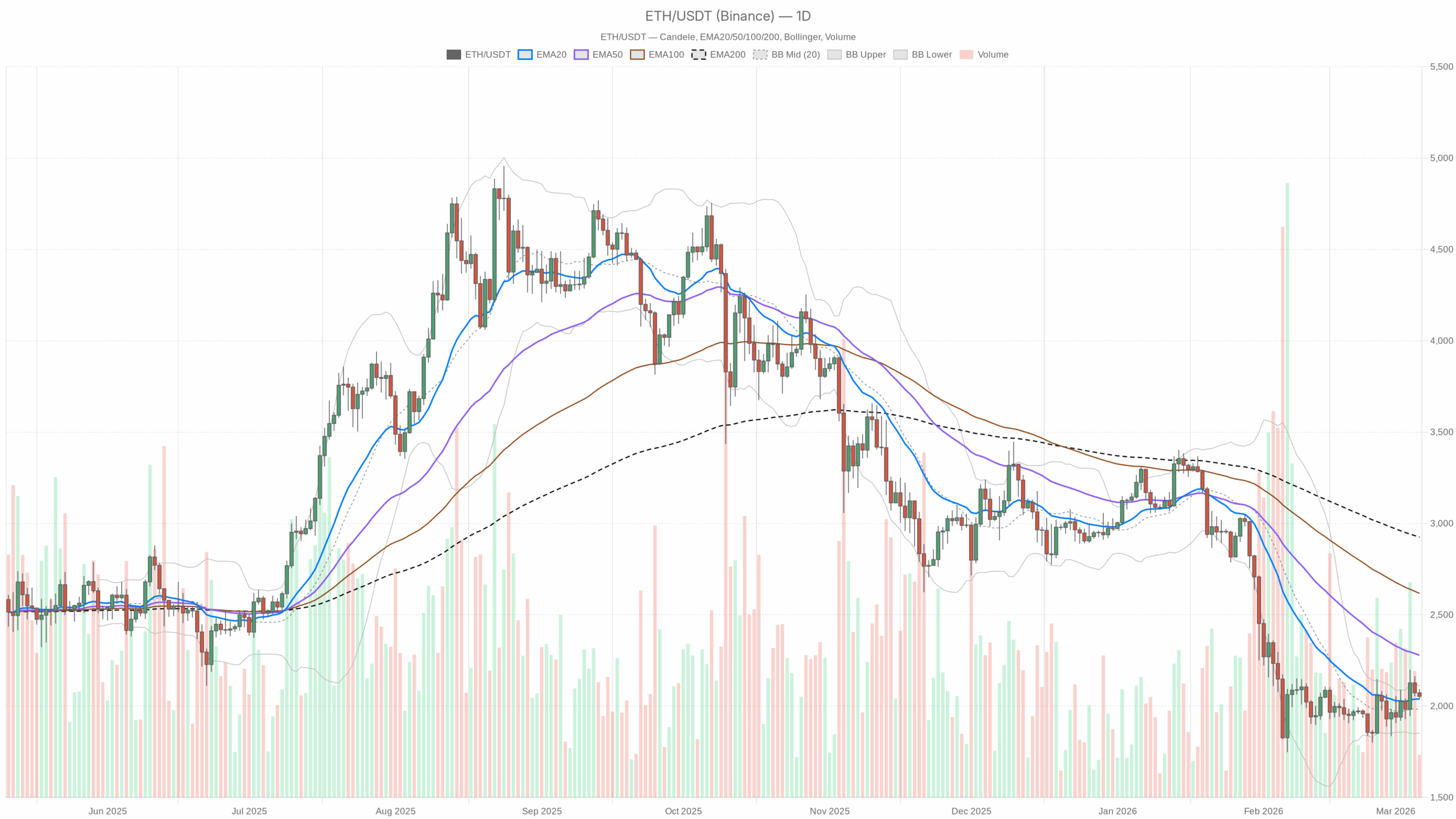 Worth ethereum Evaluation 2-Week Outlook: What Comes Subsequent Worth ethereum Evaluation 2-Week Outlook: What Comes Subsequent
