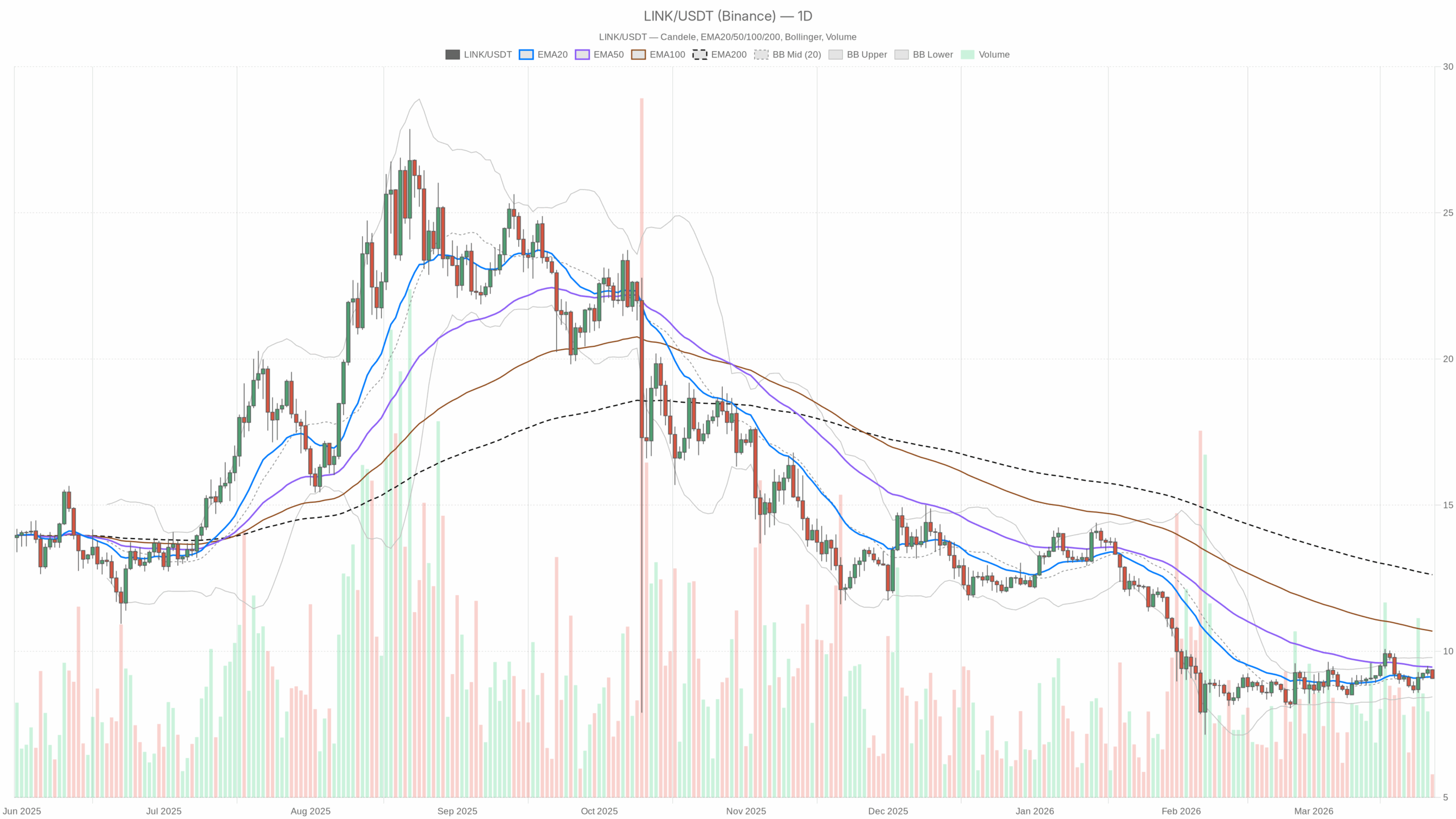 LINK/USDT daily chart with EMA20, EMA50 and volume