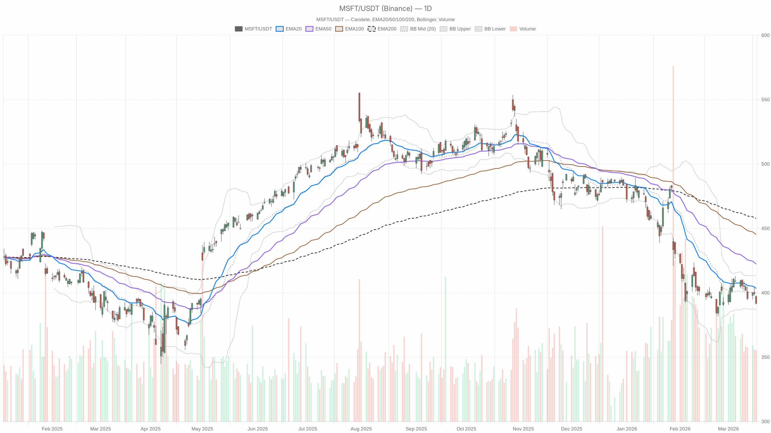 Microsoft inventory Evaluation Bearish Development With Exhaustion Microsoft inventory Evaluation Bearish Development With Exhaustion