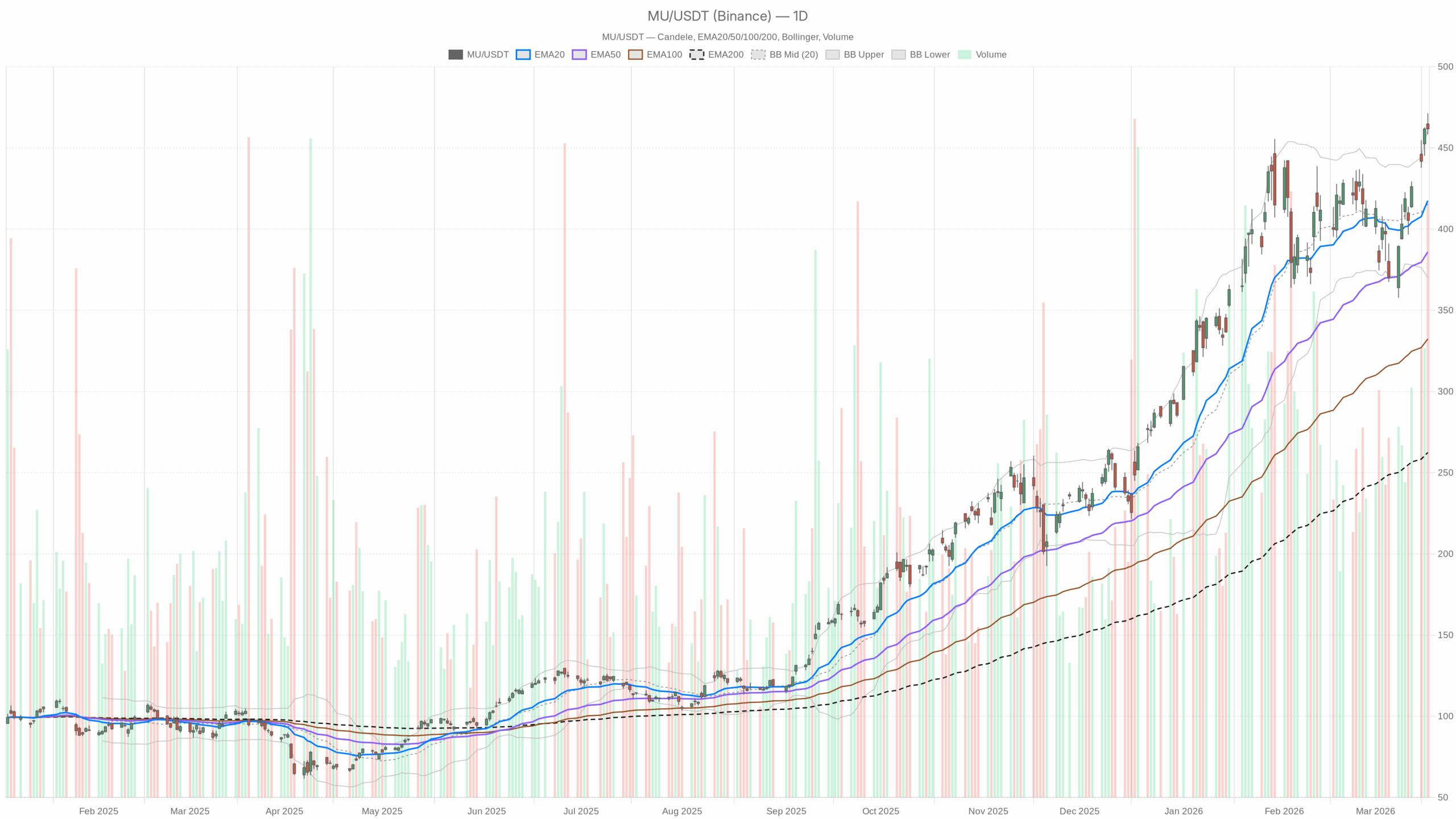MU daily chart with <a href=