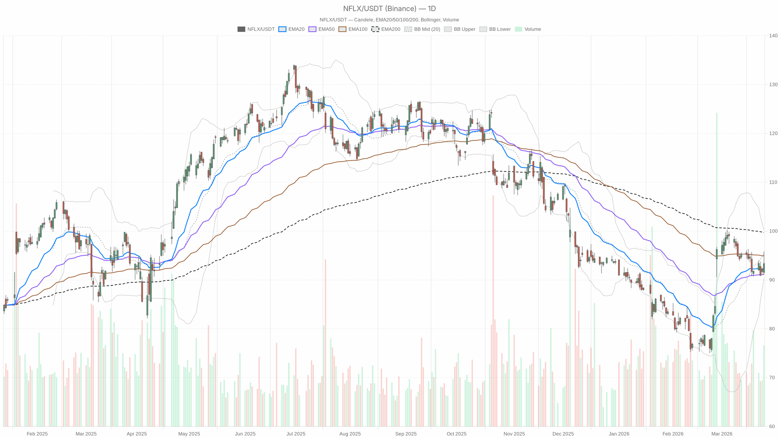 NFLX daily chart with EMA20, EMA50 and volume