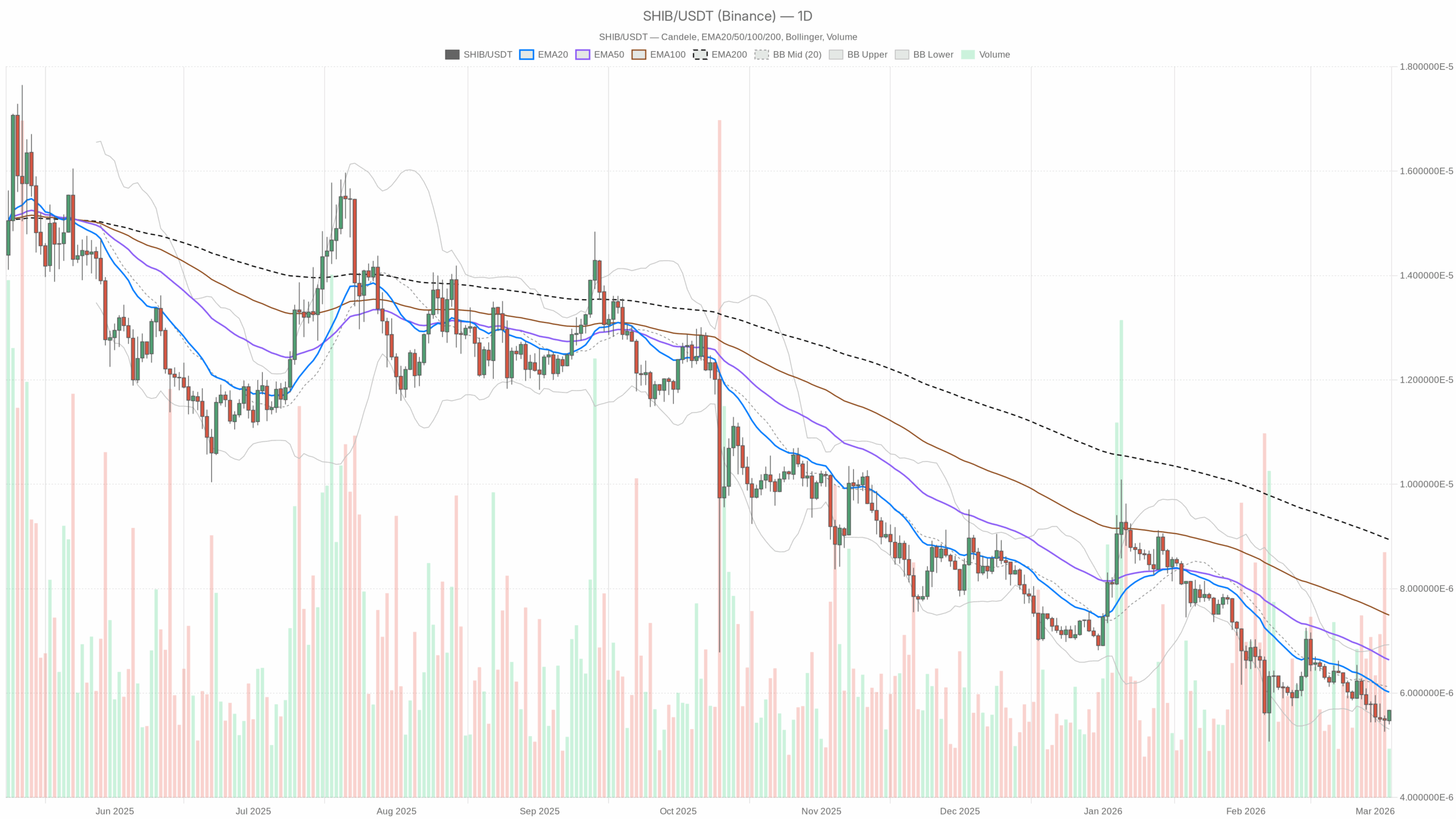 SHIB/USDT daily chart with EMA20, EMA50 and volume