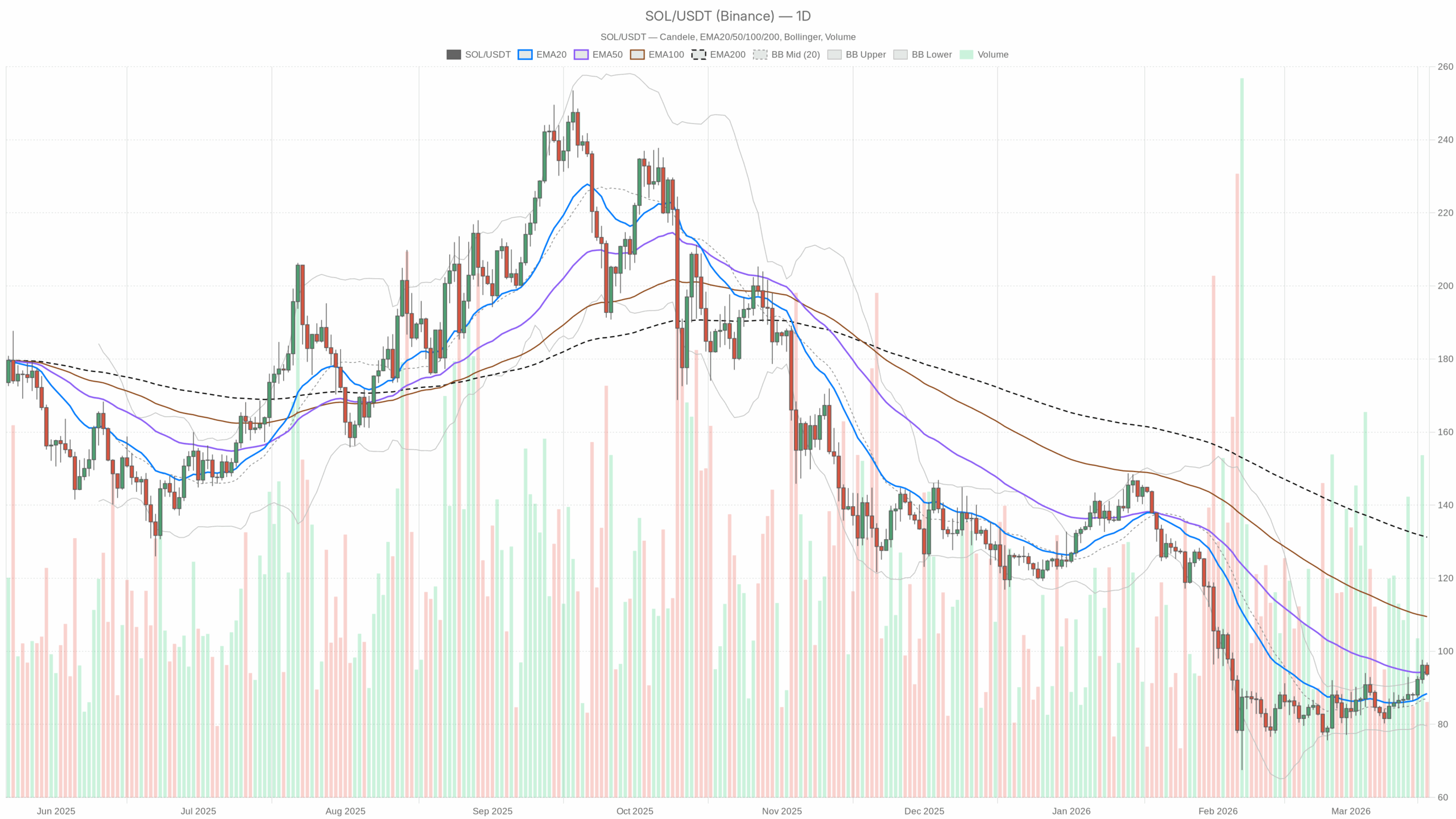 SOL/USDT daily chart with EMA20, EMA50 and volume