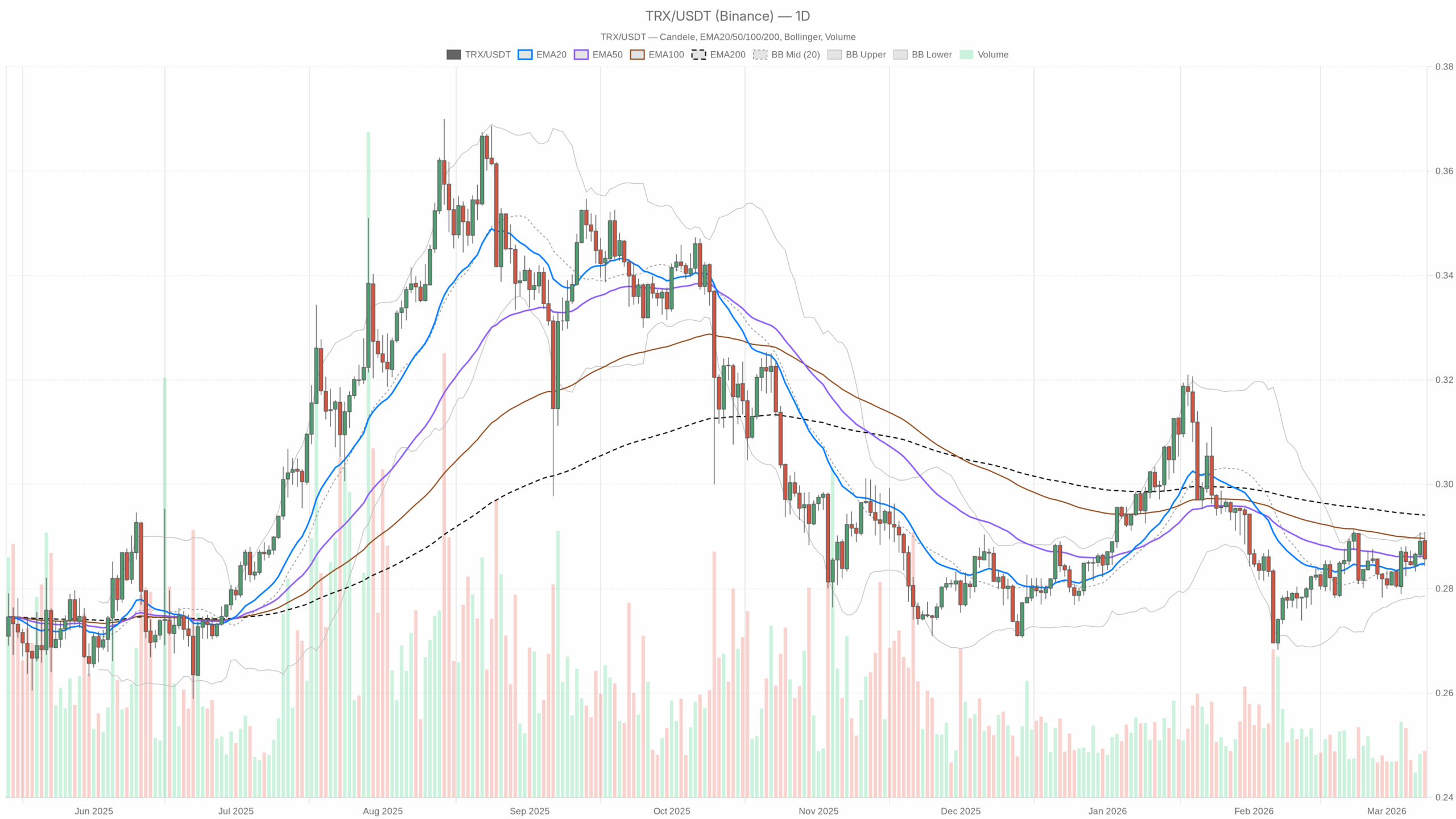 Grafico giornaliero TRX/USDT con EMA20, EMA50 e volumi