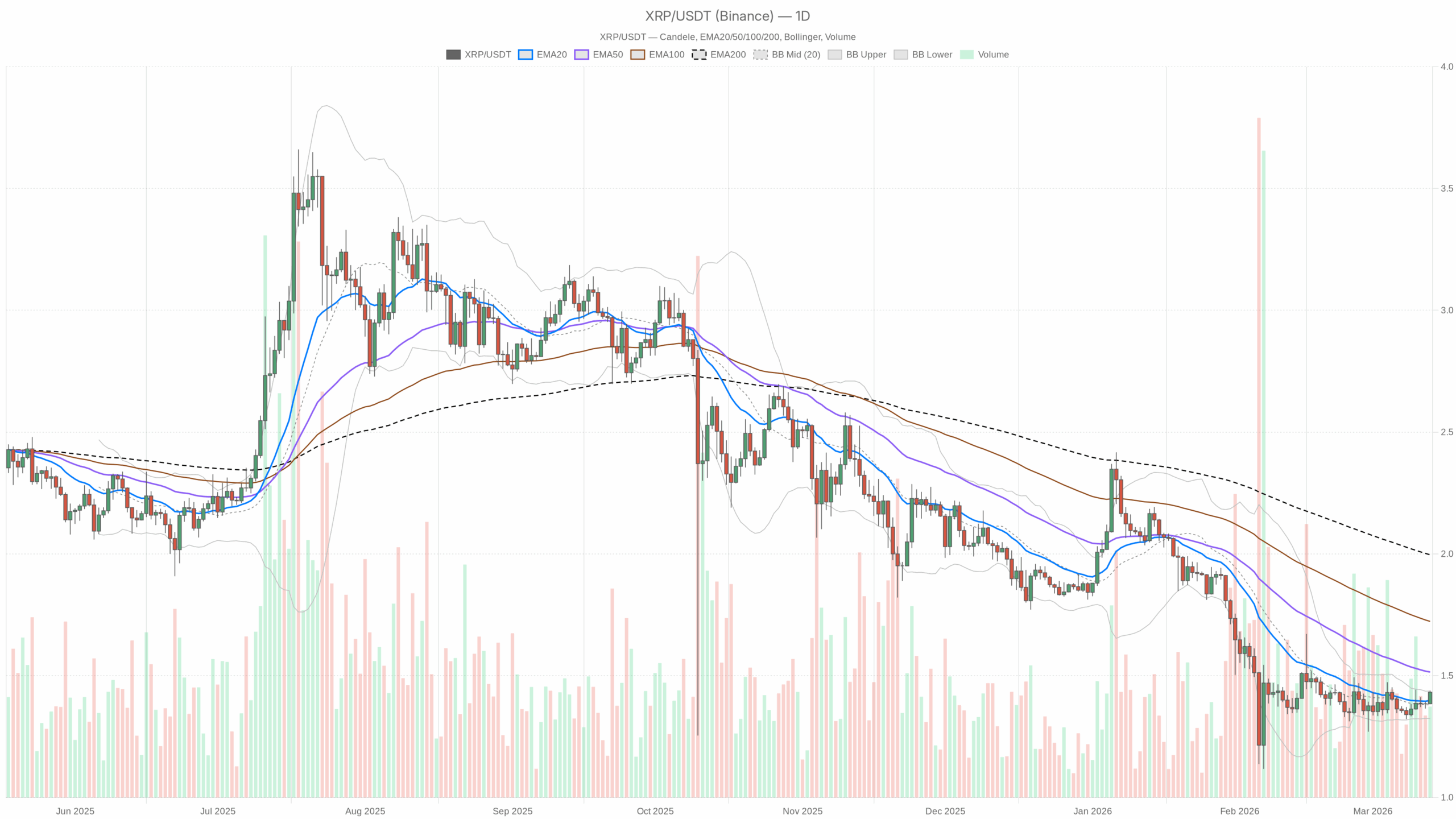 Grafico giornaliero XRP/USDT con EMA20, EMA50 e volumi
