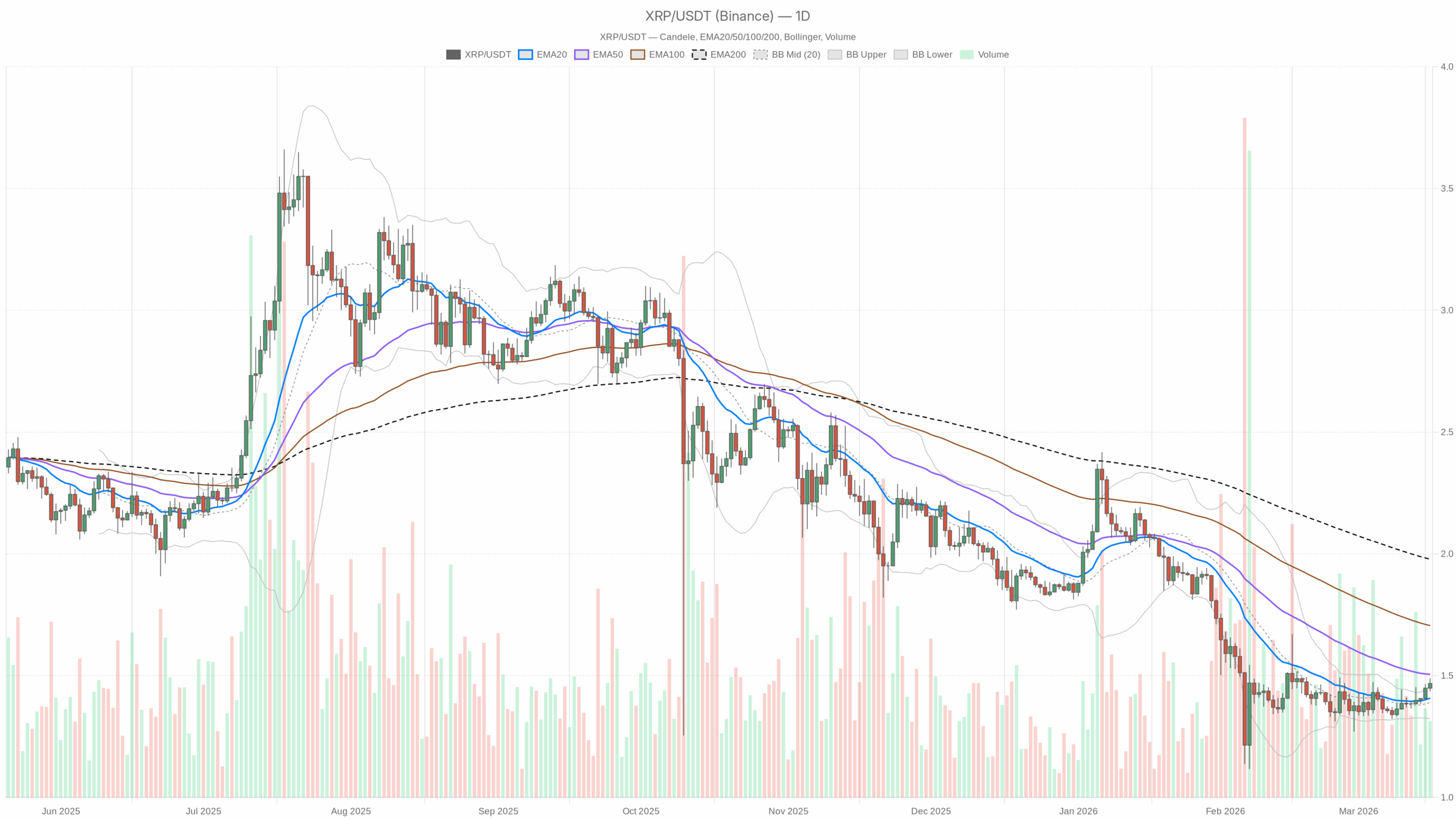XRP/USDT daily chart with EMA20, EMA50 and volume