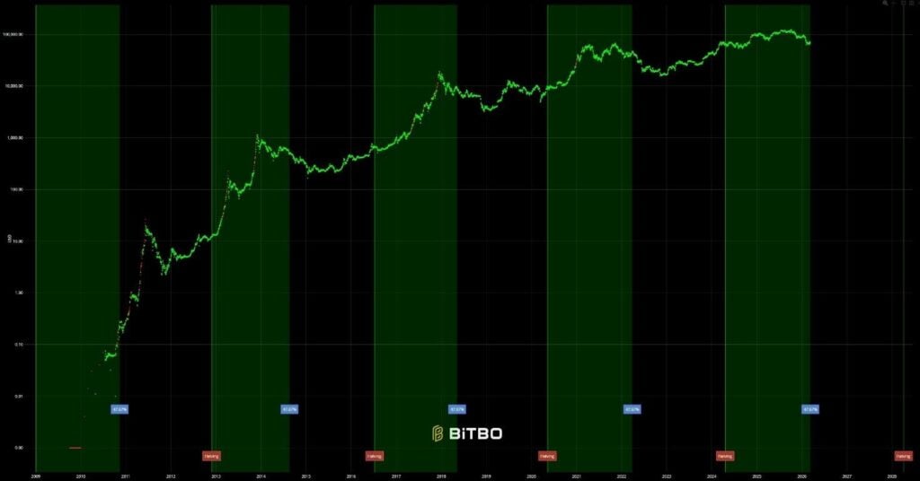 Bitcoin: Will the 2026 cycle actually be just like the 2022 crash? Bitcoin: Will the 2026 cycle actually be just like the 2022 crash?