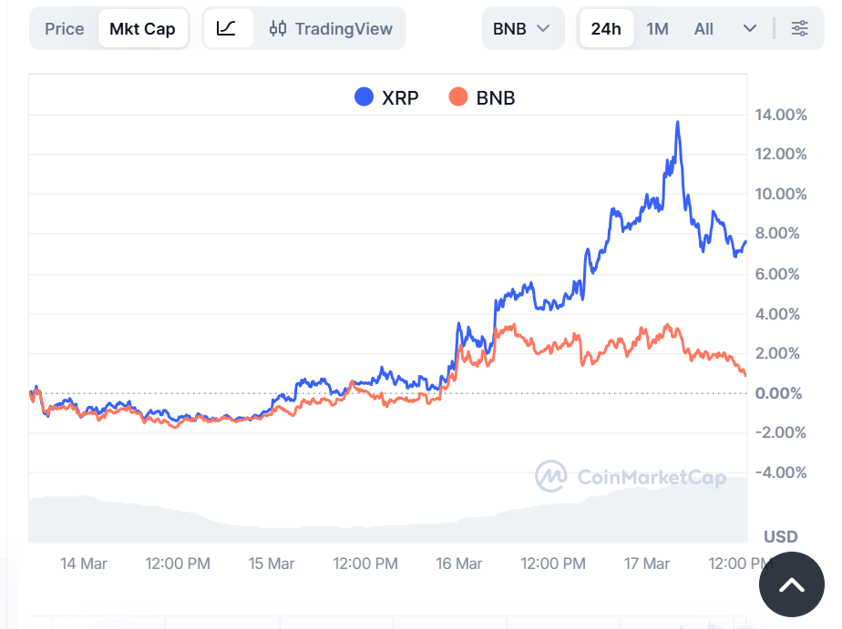 XRP News: XRP Flips BNB as Market Cap Hits $93.4B Amid Binance OI Surge